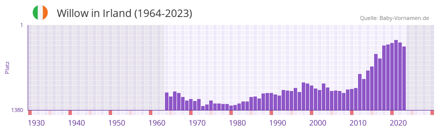 Willow in der Vornamen-Hitliste von Irland (1964-2023)