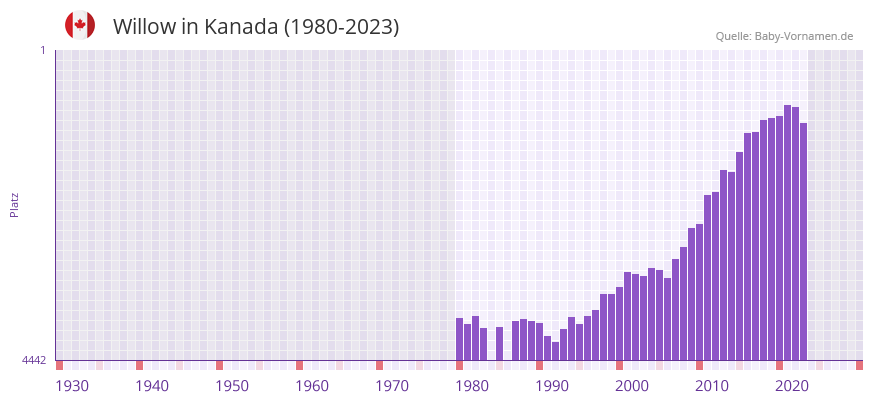 Willow in der Vornamen-Hitliste von Kanada (1980-2023)