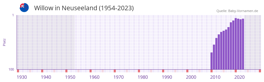 Willow in der Vornamen-Hitliste von Neuseeland (1954-2023)
