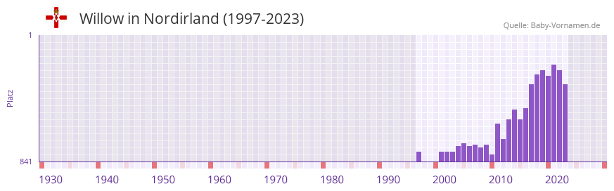 Willow in der Vornamen-Hitliste von Nordirland (1997-2023)