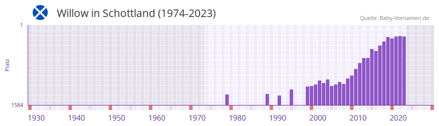 Willow in der Vornamen-Hitliste von Schottland (1974-2023)