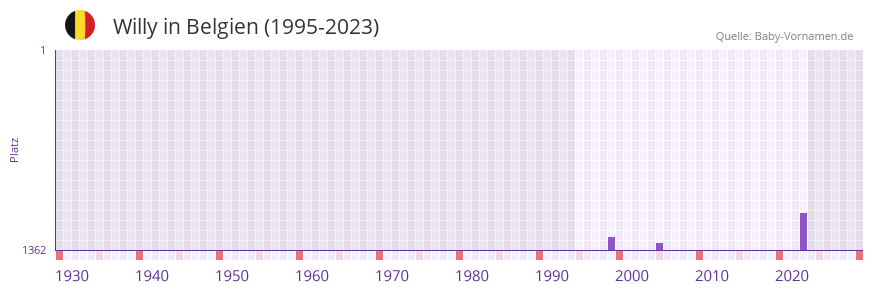 Willy in der Vornamen-Hitliste von Belgien (1995-2023)