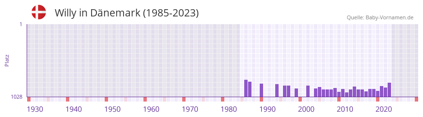 Willy in der Vornamen-Hitliste von Dnemark (1985-2023)
