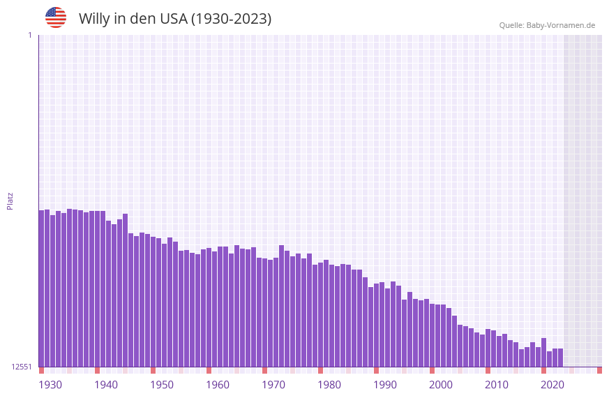 Willy in der Vornamen-Hitliste von den USA (1930-2023)