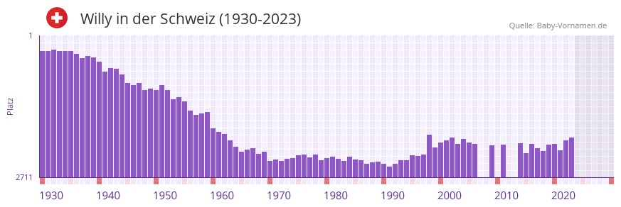 Willy in der Vornamen-Hitliste von der Schweiz (1930-2023)