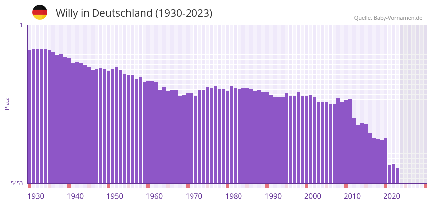 Willy in der Vornamen-Hitliste von Deutschland (1930-2023)