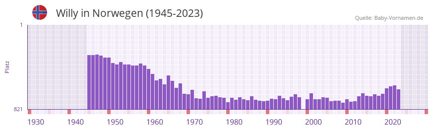 Willy in der Vornamen-Hitliste von Norwegen (1945-2023)