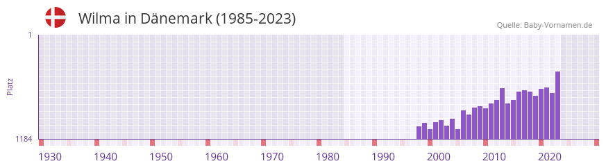 Wilma in der Vornamen-Hitliste von Dnemark (1985-2023)