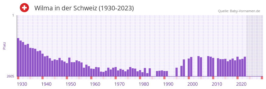 Wilma in der Vornamen-Hitliste von der Schweiz (1930-2023)