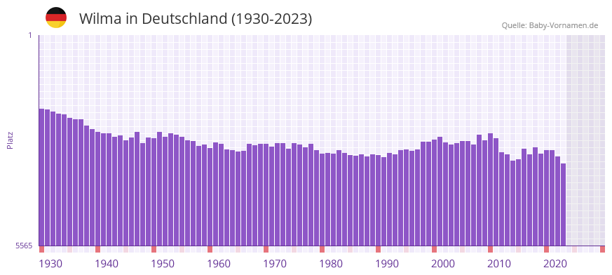 Wilma in der Vornamen-Hitliste von Deutschland (1930-2023)
