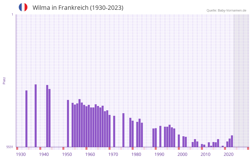 Wilma in der Vornamen-Hitliste von Frankreich (1930-2023)