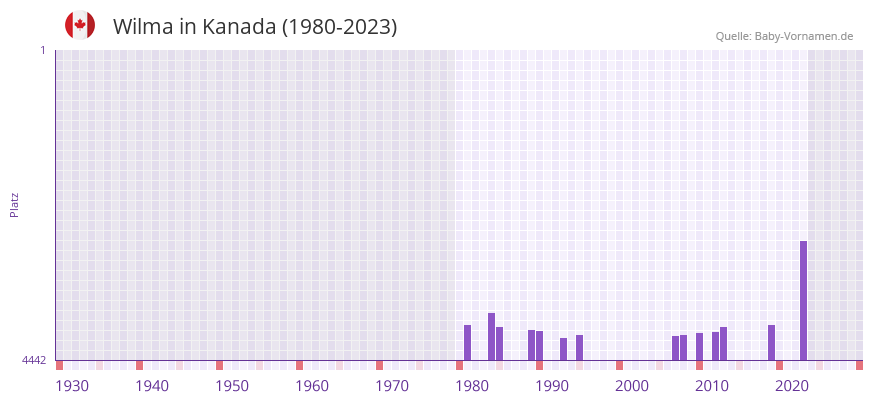Wilma in der Vornamen-Hitliste von Kanada (1980-2023)