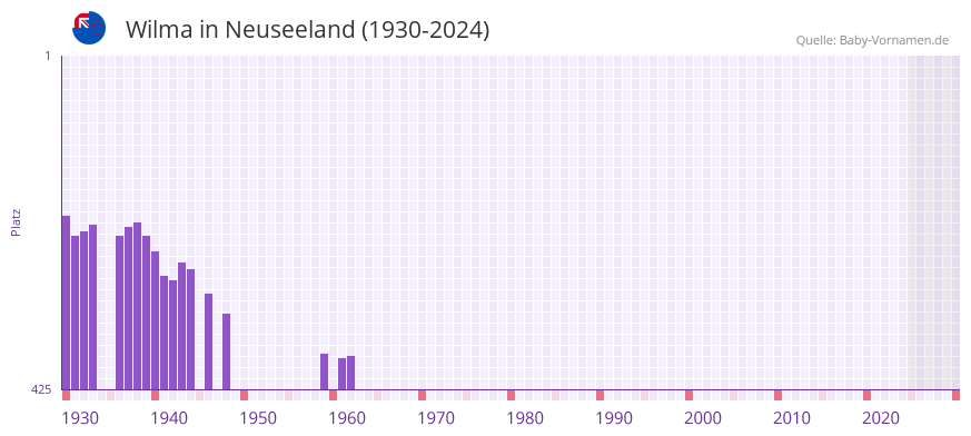 Wilma in der Vornamen-Hitliste von Neuseeland (1930-2024)