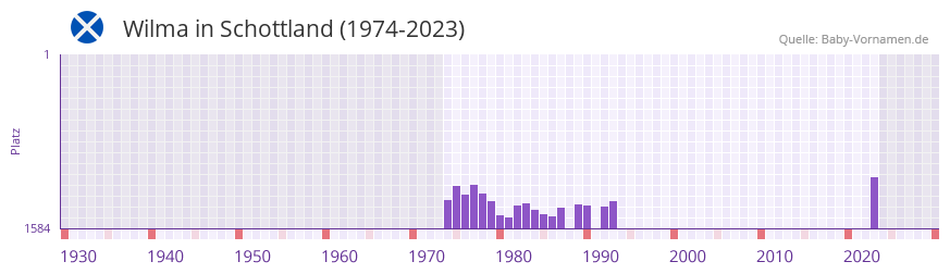 Wilma in der Vornamen-Hitliste von Schottland (1974-2023)
