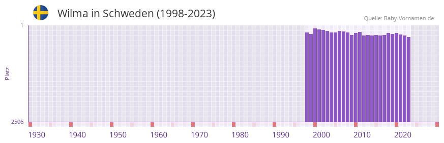 Wilma in der Vornamen-Hitliste von Schweden (1998-2023)