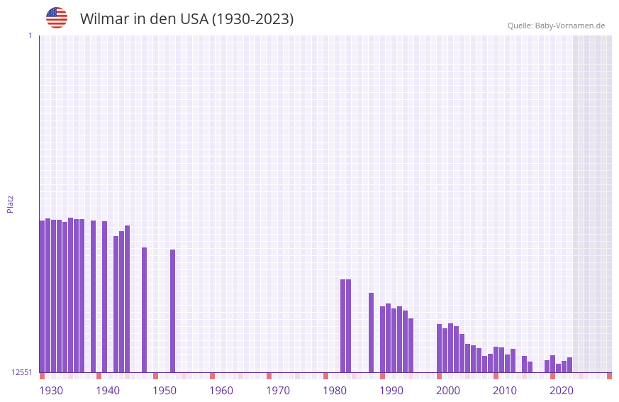 Wilmar in der Vornamen-Hitliste von den USA (1930-2023)