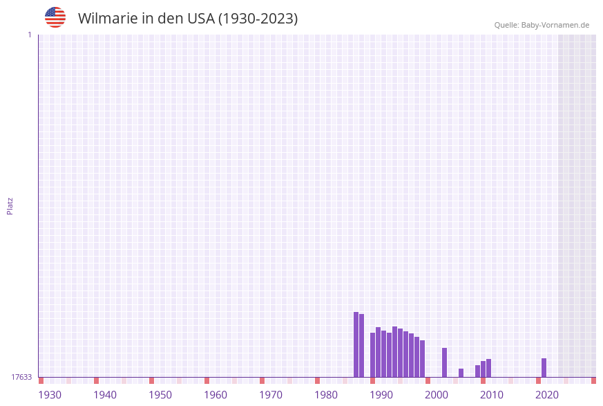 Wilmarie in der Vornamen-Hitliste von den USA (1930-2023)