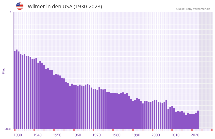 Wilmer in der Vornamen-Hitliste von den USA (1930-2023)