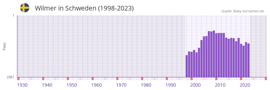 Wilmer in der Vornamen-Hitliste von Schweden (1998-2023)