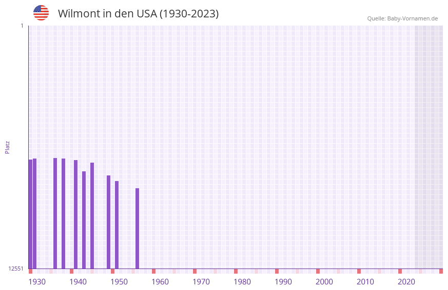 Wilmont in der Vornamen-Hitliste von den USA (1930-2023)