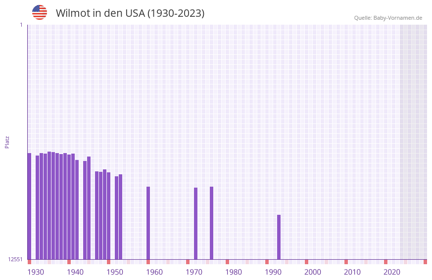 Wilmot in der Vornamen-Hitliste von den USA (1930-2023) Wilmot in der Vornamen-Hitliste von den USA (1930-2023)