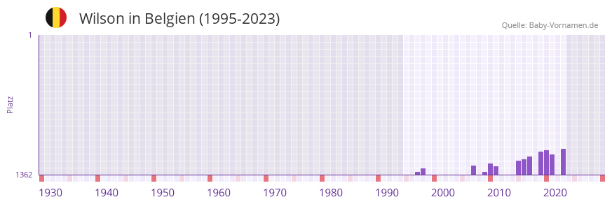 Wilson in der Vornamen-Hitliste von Belgien (1995-2023)