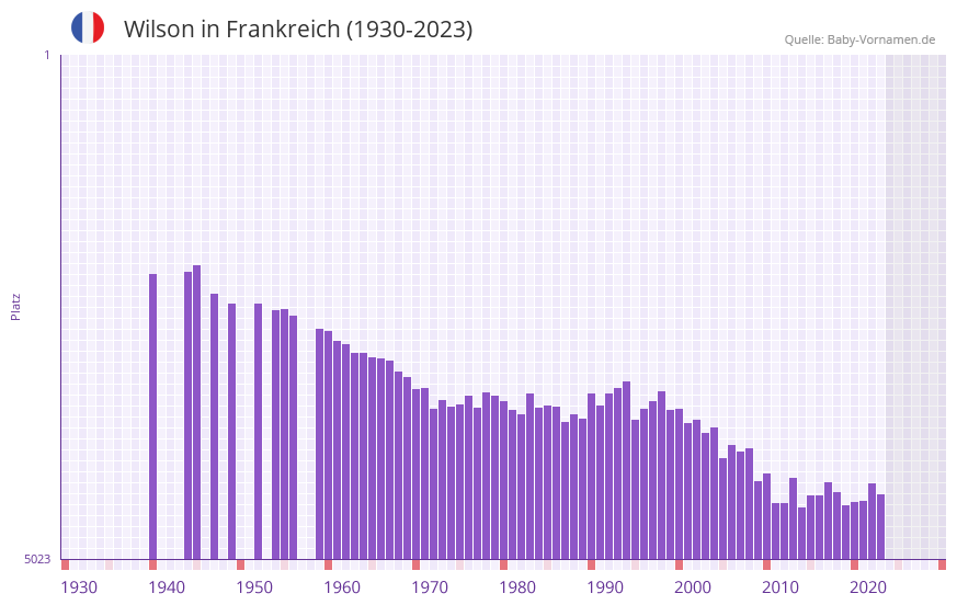 Wilson in der Vornamen-Hitliste von Frankreich (1930-2023)
