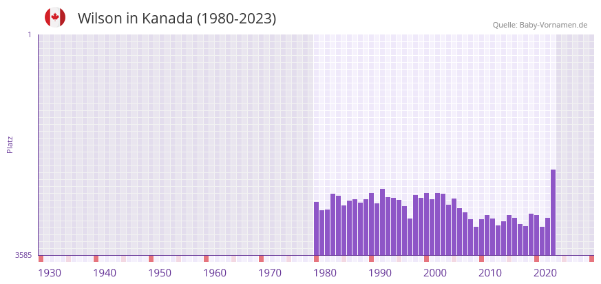 Wilson in der Vornamen-Hitliste von Kanada (1980-2023)