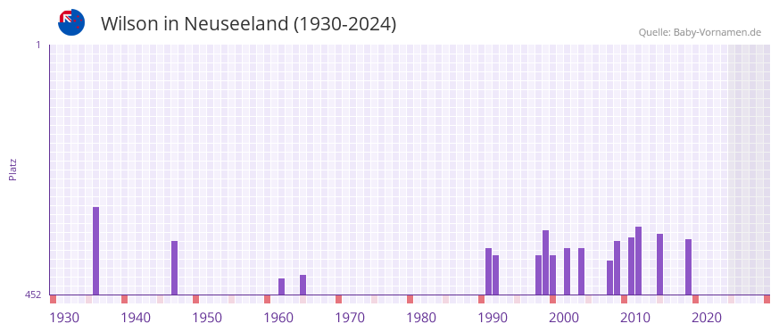 Wilson in der Vornamen-Hitliste von Neuseeland (1930-2024)