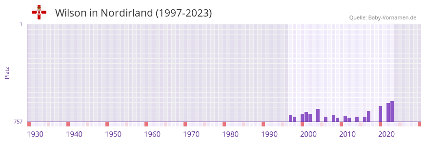 Wilson in der Vornamen-Hitliste von Nordirland (1997-2023)
