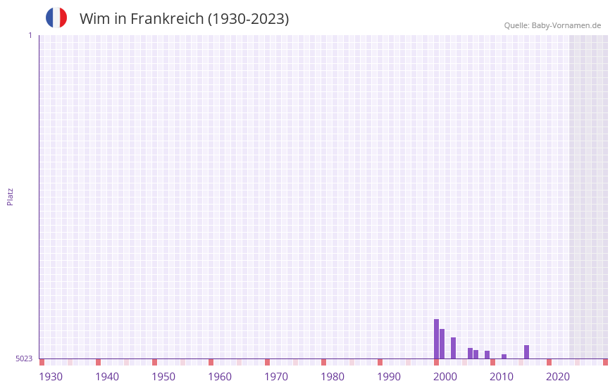 Wim in der Vornamen-Hitliste von Frankreich (1930-2023)