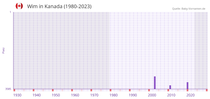 Wim in der Vornamen-Hitliste von Kanada (1980-2023)