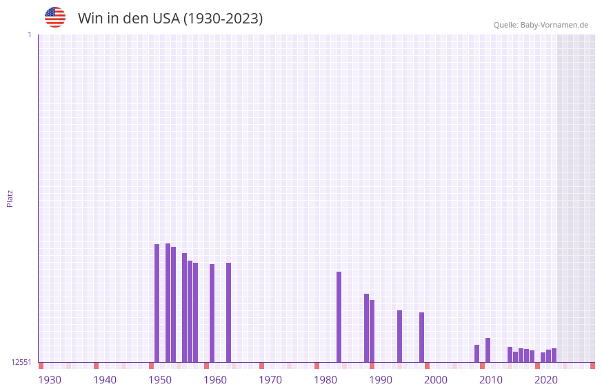 Win in der Vornamen-Hitliste von den USA (1930-2023) Win in der Vornamen-Hitliste von den USA (1930-2023)