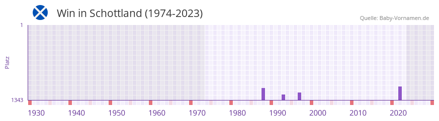 Win in der Vornamen-Hitliste von Schottland (1974-2023) Win in der Vornamen-Hitliste von Schottland (1974-2023)