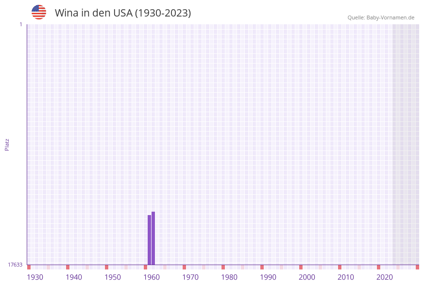 Wina in der Vornamen-Hitliste von den USA (1930-2023) Wina in der Vornamen-Hitliste von den USA (1930-2023)