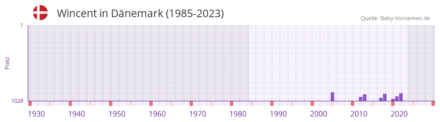 Wincent in der Vornamen-Hitliste von Dänemark (1985-2023) Wincent in der Vornamen-Hitliste von Dänemark (1985-2023)