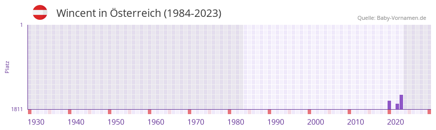 Wincent in der Vornamen-Hitliste von Österreich (1984-2023) Wincent in der Vornamen-Hitliste von Österreich (1984-2023)