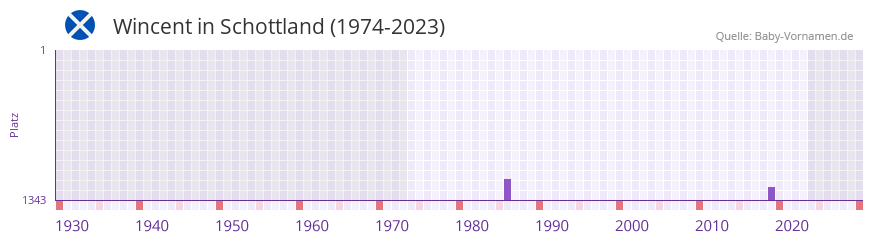 Wincent in der Vornamen-Hitliste von Schottland (1974-2023) Wincent in der Vornamen-Hitliste von Schottland (1974-2023)