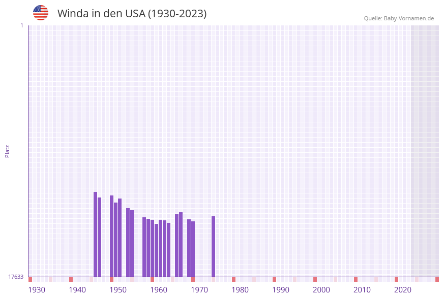 Winda in der Vornamen-Hitliste von den USA (1930-2023)