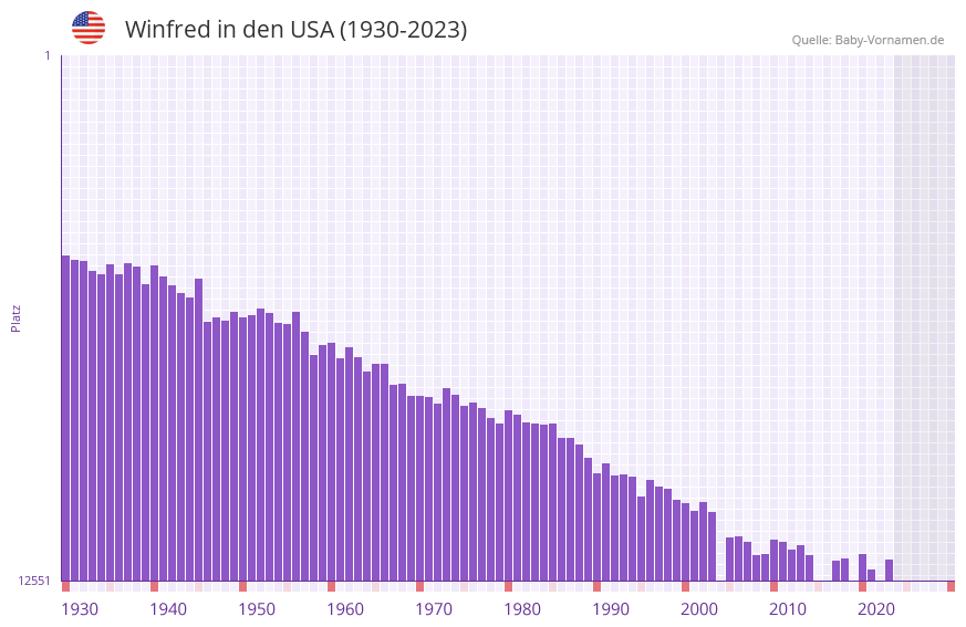 Winfred in der Vornamen-Hitliste von den USA (1930-2023) Winfred in der Vornamen-Hitliste von den USA (1930-2023)