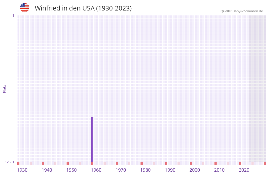 Winfried in der Vornamen-Hitliste von den USA (1930-2023)