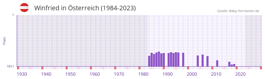 Winfried in der Vornamen-Hitliste von sterreich (1984-2023)