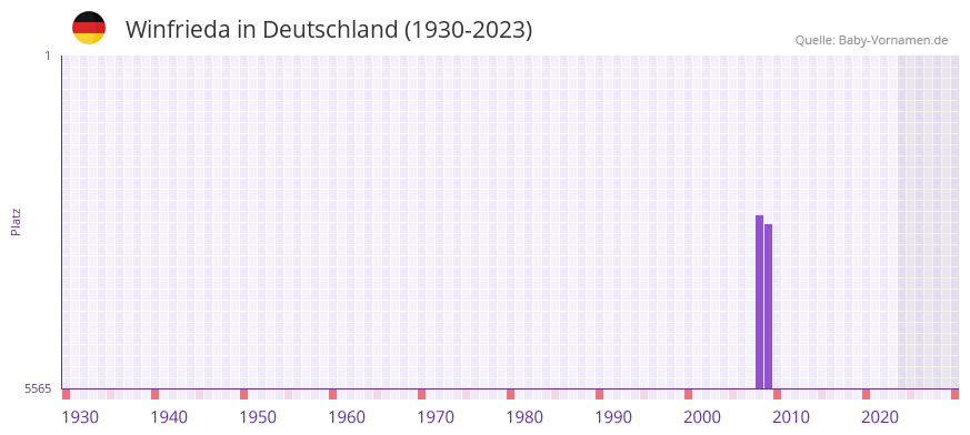 Winfrieda in der Vornamen-Hitliste von Deutschland (1930-2023) Winfrieda in der Vornamen-Hitliste von Deutschland (1930-2023)