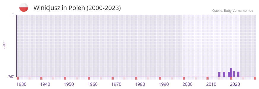 Winicjusz in der Vornamen-Hitliste von Polen (2000-2023)