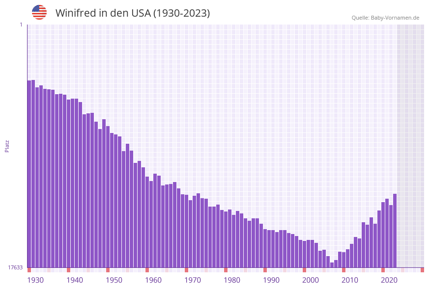 Winifred in der Vornamen-Hitliste von den USA (1930-2023)