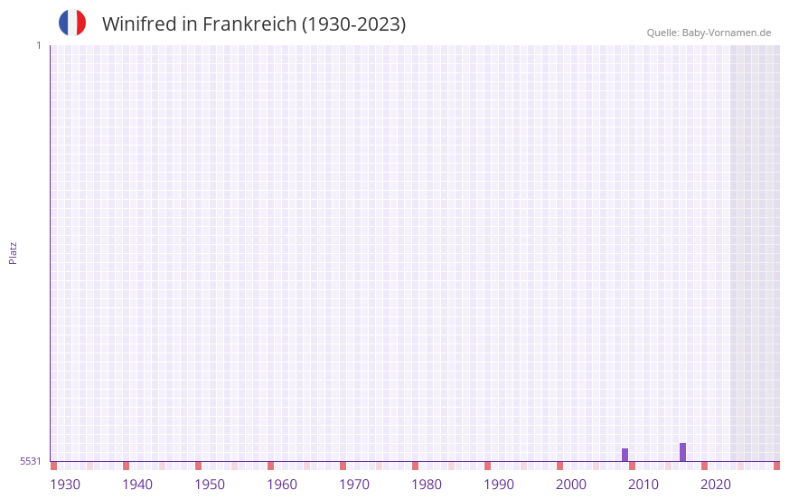 Winifred in der Vornamen-Hitliste von Frankreich (1930-2023)
