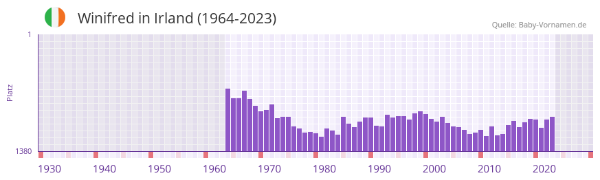 Winifred in der Vornamen-Hitliste von Irland (1964-2023)
