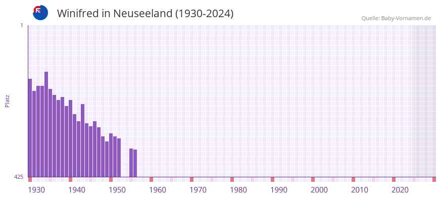 Winifred in der Vornamen-Hitliste von Neuseeland (1930-2024)