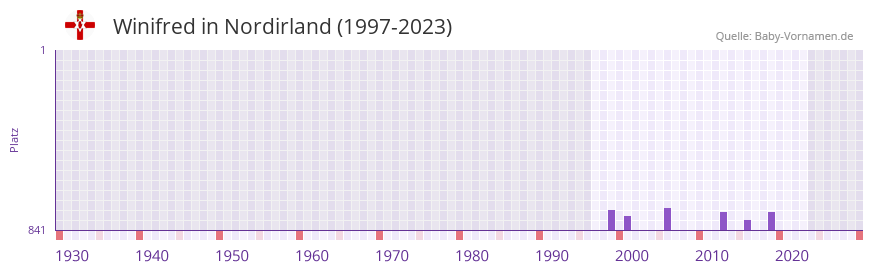 Winifred in der Vornamen-Hitliste von Nordirland (1997-2023)