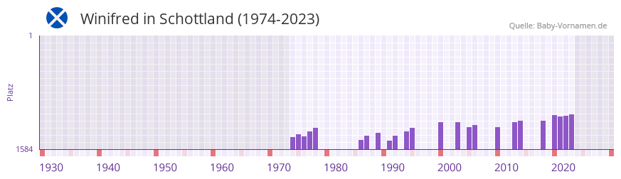 Winifred in der Vornamen-Hitliste von Schottland (1974-2023)